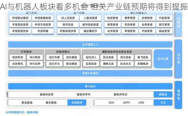 AI与机器人板块看多机会 相关产业链预期将得到提振