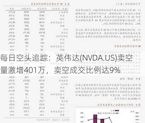 每日空头追踪：英伟达(NVDA.US)卖空量激增401万，卖空成交比例达9%