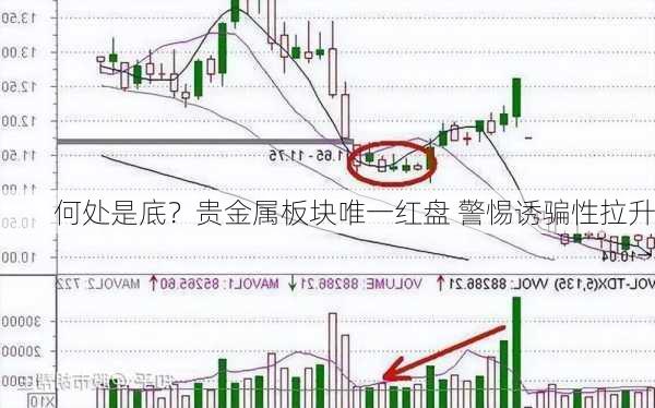 何处是底？贵金属板块唯一红盘 警惕诱骗性拉升