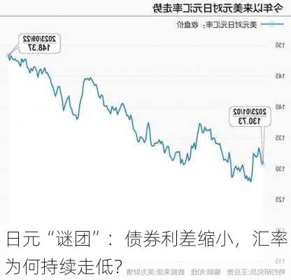 日元“谜团”：债券利差缩小，汇率为何持续走低？