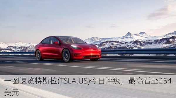 一图速览特斯拉(TSLA.US)今日评级，最高看至254美元