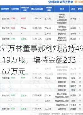 ST万林董事郝剑斌增持49.19万股，增持金额233.67万元