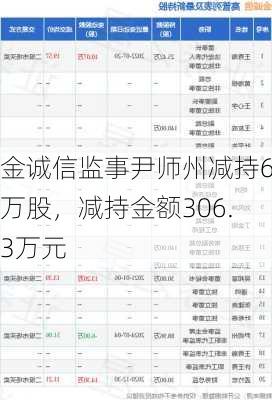 金诚信监事尹师州减持6万股，减持金额306.3万元