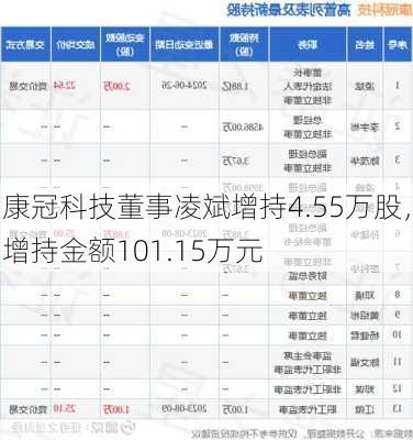 康冠科技董事凌斌增持4.55万股，增持金额101.15万元