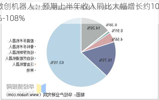 微创机器人：预期上半年收入同比大幅增长约103%-108%