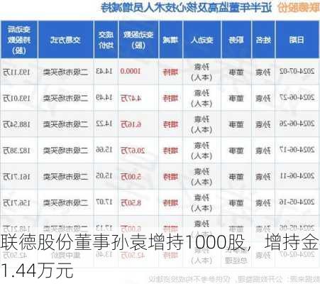 联德股份董事孙袁增持1000股，增持金额1.44万元