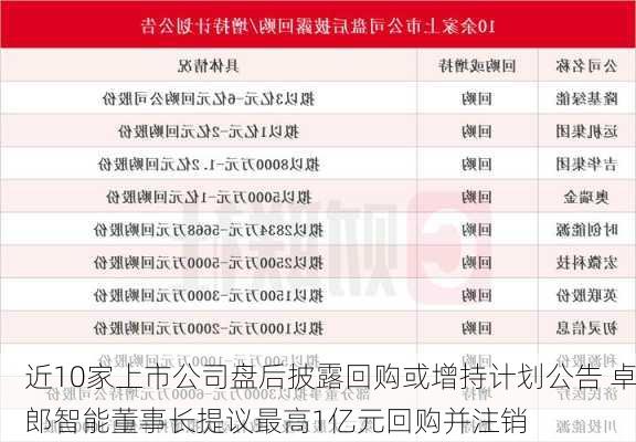 近10家上市公司盘后披露回购或增持计划公告 卓郎智能董事长提议最高1亿元回购并注销