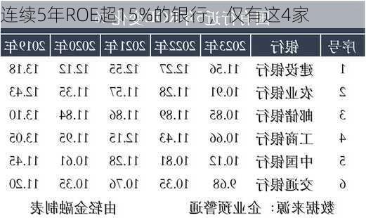 连续5年ROE超15%的银行，仅有这4家