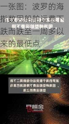 一张图：波罗的海指数因船舶运费下跌而跌至一周多以来的最低点