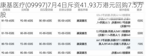 康基医疗(09997)7月4日斥资41.93万港元回购7.5万股