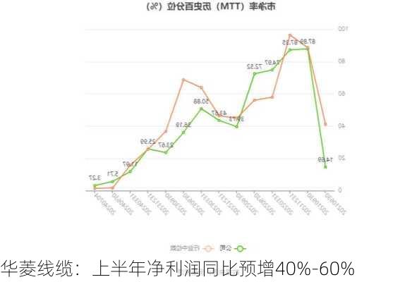 华菱线缆：上半年净利润同比预增40%-60%