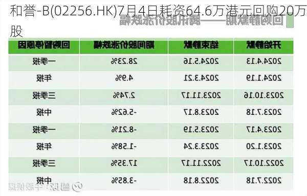 和誉-B(02256.HK)7月4日耗资64.6万港元回购20万股