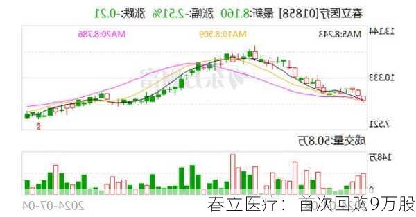 春立医疗：首次回购9万股