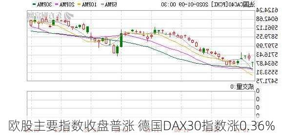 欧股主要指数收盘普涨 德国DAX30指数涨0.36%