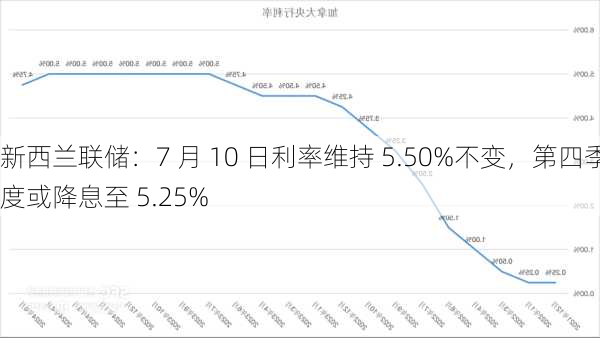 新西兰联储：7 月 10 日利率维持 5.50%不变，第四季度或降息至 5.25%