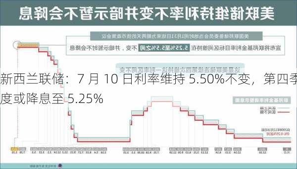 新西兰联储：7 月 10 日利率维持 5.50%不变，第四季度或降息至 5.25%