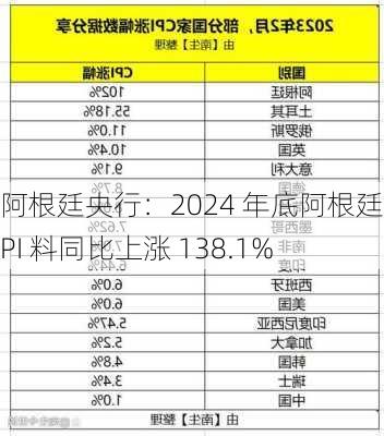 阿根廷央行：2024 年底阿根廷 CPI 料同比上涨 138.1%