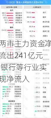 两市主力资金净流出241亿元 银行等行业实现净流入