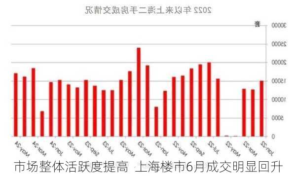 市场整体活跃度提高  上海楼市6月成交明显回升