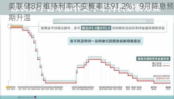 美联储8月维持利率不变概率达91.2%：9月降息预期升温