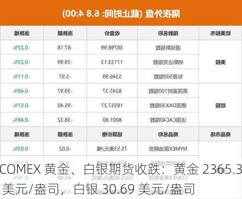 COMEX 黄金、白银期货收跌：黄金 2365.3 美元/盎司，白银 30.69 美元/盎司