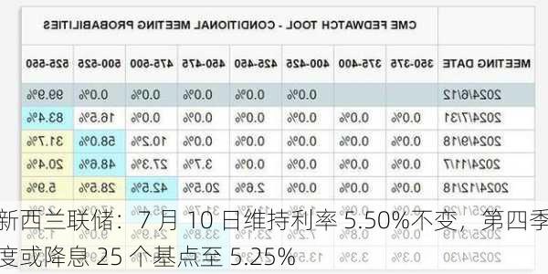 新西兰联储：7 月 10 日维持利率 5.50%不变，第四季度或降息 25 个基点至 5.25%