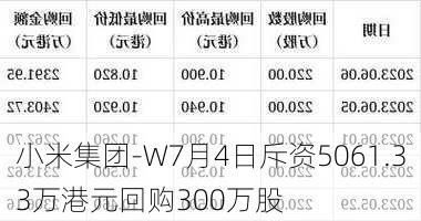 小米集团-W7月4日斥资5061.33万港元回购300万股