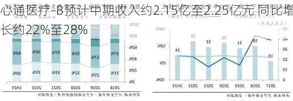 心通医疗-B预计中期收入约2.15亿至2.25亿元 同比增长约22%至28%