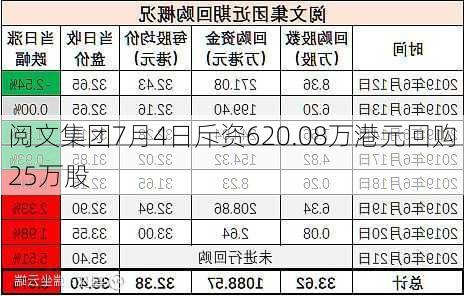 阅文集团7月4日斥资620.08万港元回购25万股