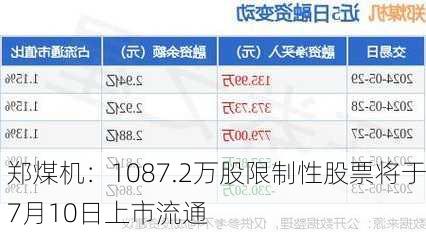 郑煤机：1087.2万股限制性股票将于7月10日上市流通