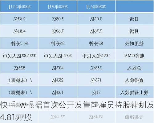 快手-W根据首次公开发售前雇员持股计划发行4.81万股