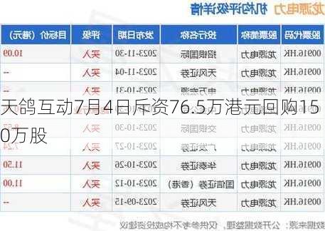 天鸽互动7月4日斥资76.5万港元回购150万股