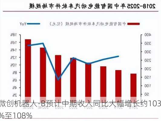 微创机器人-B预计中期收入同比大幅增长约103%至108%