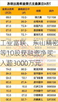 工业富联、东山精密等10股获融资净买入超3000万元