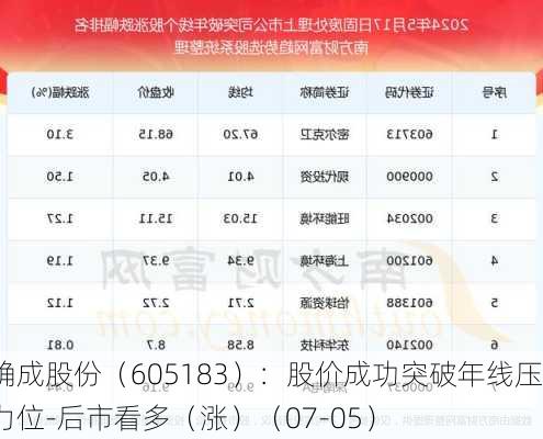 确成股份（605183）：股价成功突破年线压力位-后市看多（涨）（07-05）