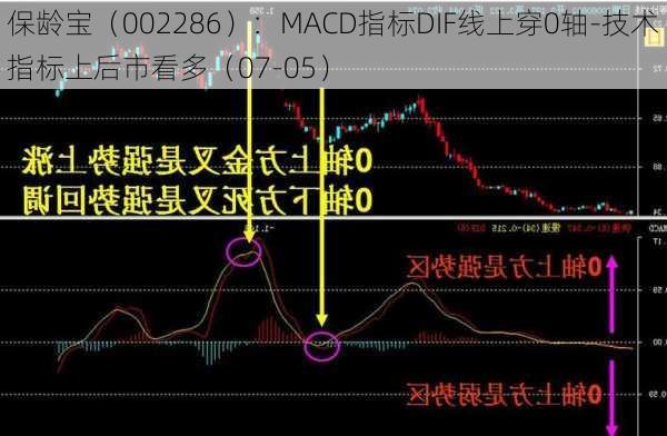 保龄宝（002286）：MACD指标DIF线上穿0轴-技术指标上后市看多（07-05）