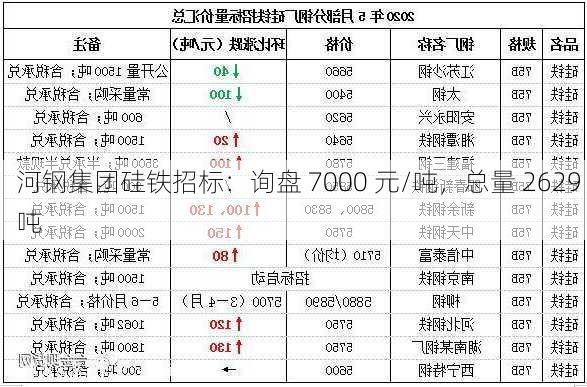 河钢集团硅铁招标：询盘 7000 元/吨，总量 2629 吨