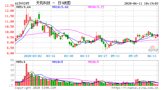 天玑科技（300245）：7月5日09时49分触及涨停板