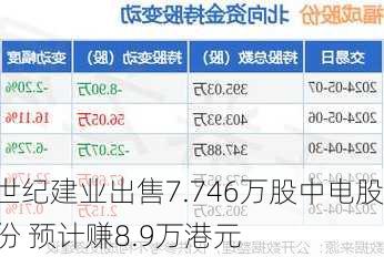 世纪建业出售7.746万股中电股份 预计赚8.9万港元