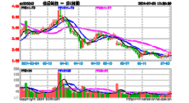 佳云科技（300242）：7月5日10时13分触及涨停板