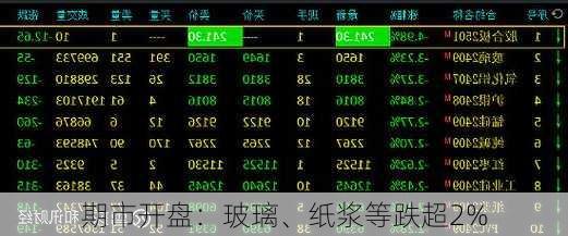 期市开盘：玻璃、纸浆等跌超2%