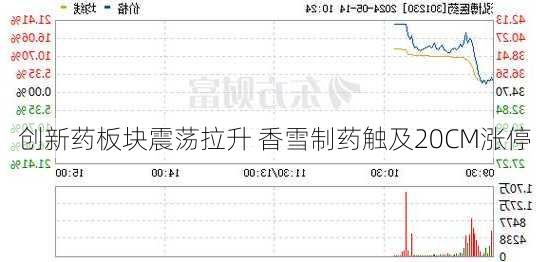 创新药板块震荡拉升 香雪制药触及20CM涨停