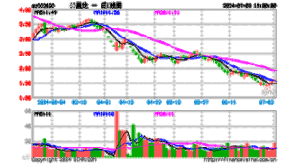 ST墨龙（002490）：7月5日10时27分触及涨停板