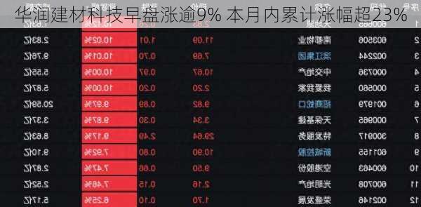 华润建材科技早盘涨逾9% 本月内累计涨幅超23%