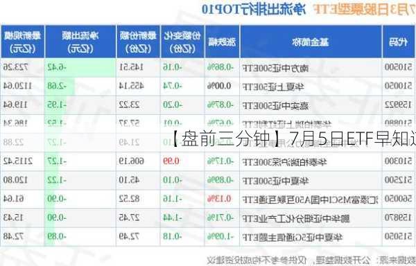 【盘前三分钟】7月5日ETF早知道