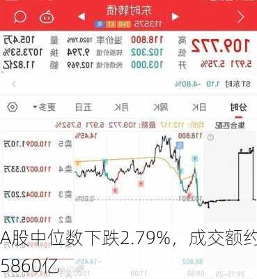 A股中位数下跌2.79%，成交额约5860亿