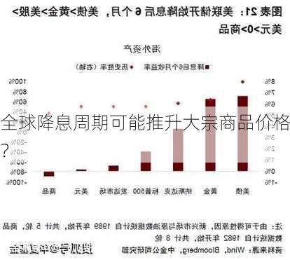 全球降息周期可能推升大宗商品价格？