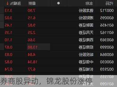 券商股异动，锦龙股份涨停