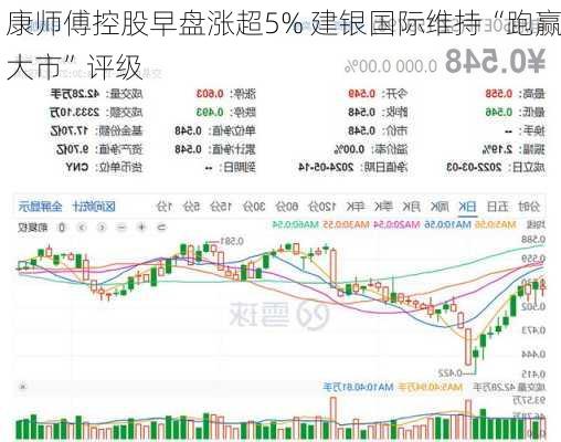 康师傅控股早盘涨超5% 建银国际维持“跑赢大市”评级