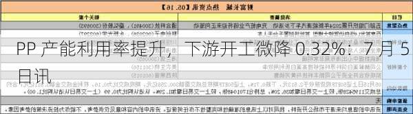 PP 产能利用率提升，下游开工微降 0.32%：7 月 5 日讯